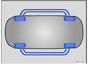 Volkswagen ID.3 Abb. 1 Schema für das Tauschen der Räder (Prinzipdarstellung).