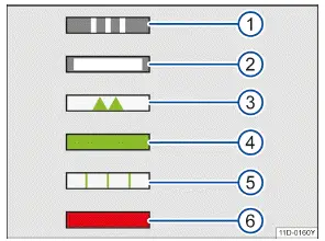 Volkswagen ID.3 Abb. 2 Anzeigen der LED-Leuchte (Prinizipdarstellung).