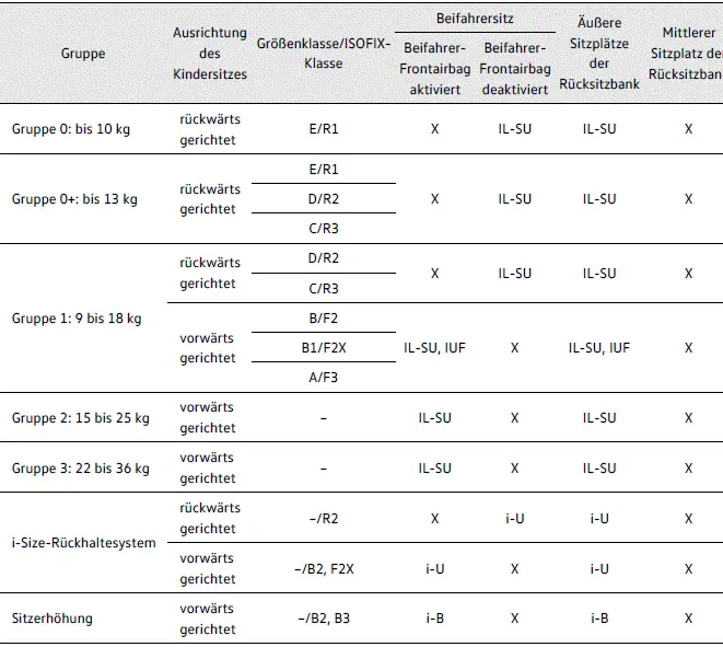 Volkswagen ID.4 ISOFIX i-Size child seat installation compatibility chart seating positions overview